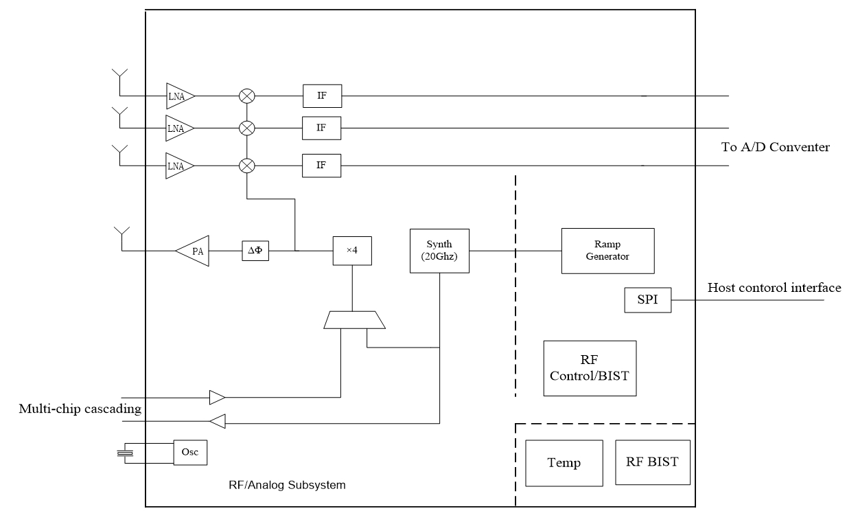 RF77TR13AIP功能框图.png