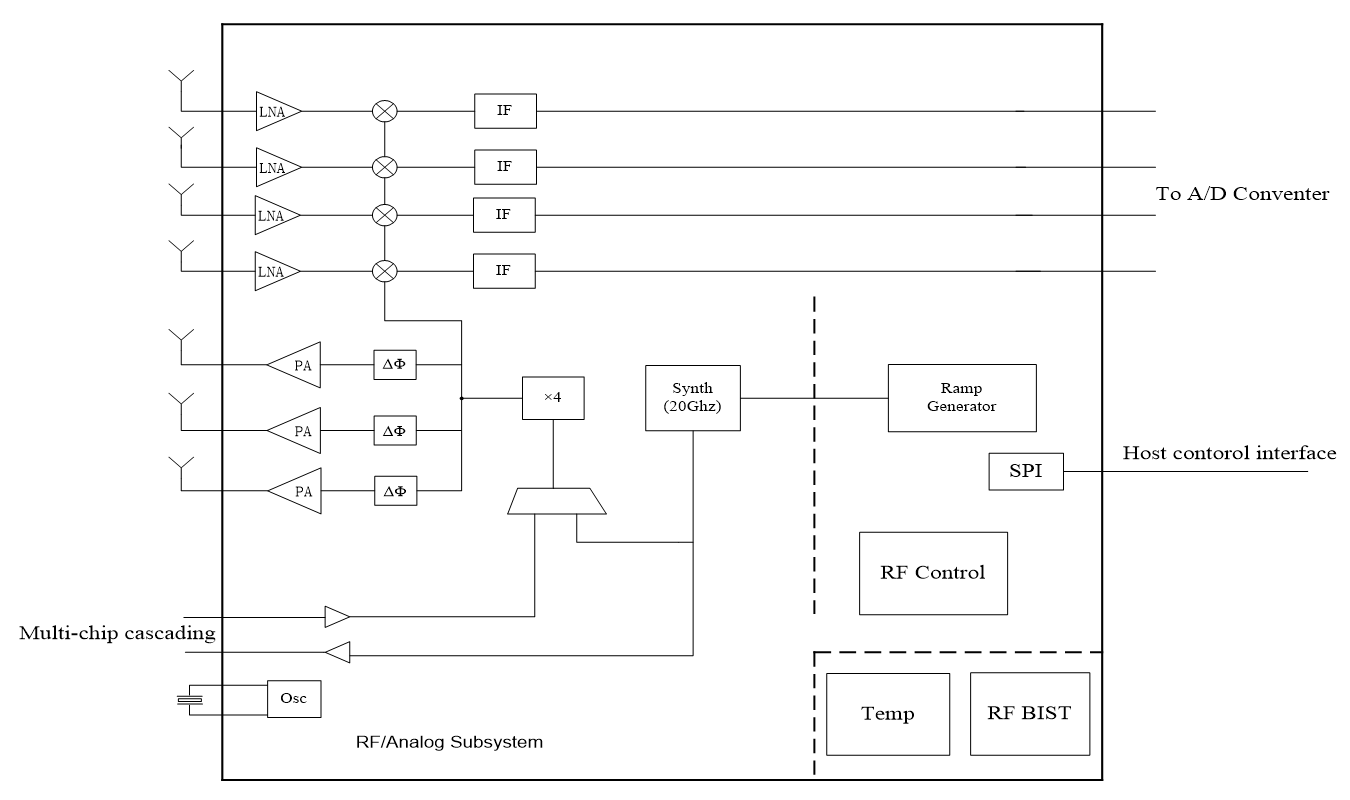 RF77TR34AIP功能框图.png